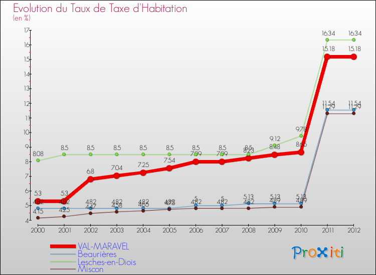 Evolution du taux de la taxe d'habitation pour VAL-MARAVEL et les communes proches Comparaison des taux de la taxe d'habitation pour VAL-MARAVEL et les communes voisines