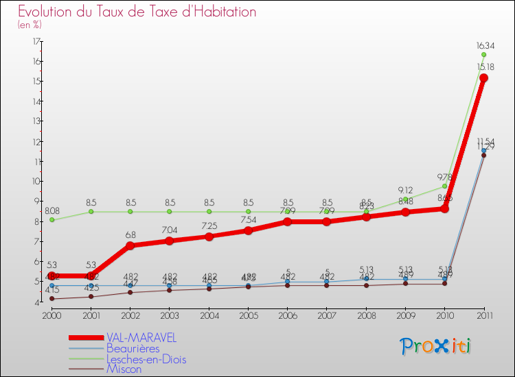 Evolution du taux de la taxe d'habitation pour VAL-MARAVEL et les communes proches Comparaison des taux de la taxe d'habitation pour VAL-MARAVEL et les communes voisines