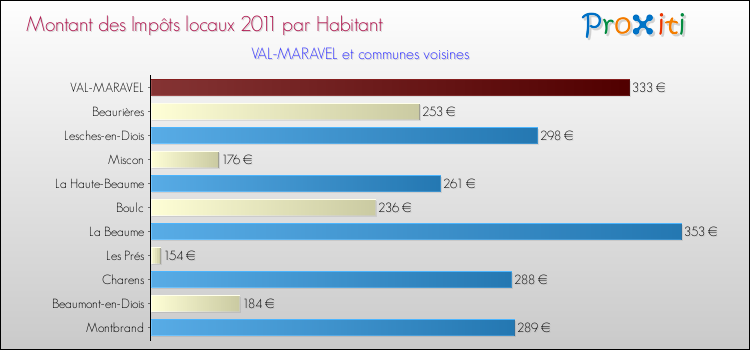Montant des impôts locaux par Habitant pour VAL-MARAVEL et les communes proches Comparaison des impôts locaux par habitant pour VAL-MARAVEL et les communes voisines