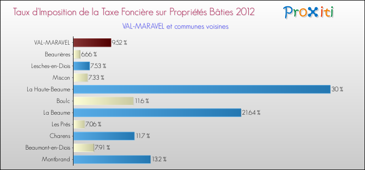 Taux d'imposition de la taxe foncière sur le bati 2012 pour VAL-MARAVEL et les communes proches Comparaison des taux d'imposition de la taxe foncière sur le bati 2012 pour VAL-MARAVEL et les communes voisines