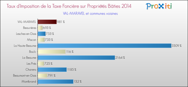 Taux d'imposition de la taxe foncière sur le bati 2014 pour VAL-MARAVEL et les communes proches Comparaison des taux d'imposition de la taxe foncière sur le bati 2014 pour VAL-MARAVEL et les communes voisines