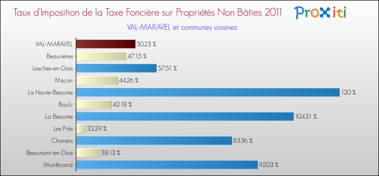 Taux d'imposition de la taxe foncière sur les immeubles et terrains non batis 2011 pour VAL-MARAVEL et les communes proches Comparaison des taux d'imposition de la taxe foncière sur les immeubles et terrains non batis 2011 pour VAL-MARAVEL et les communes voisines