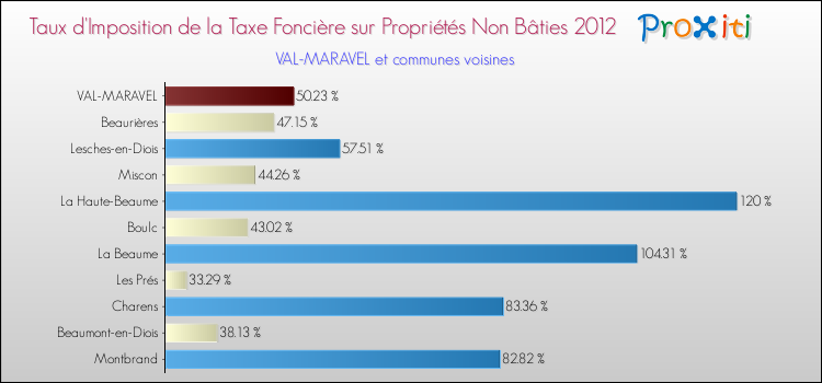 Taux d'imposition de la taxe foncière sur les immeubles et terrains non batis 2012 pour VAL-MARAVEL et les communes proches Comparaison des taux d'imposition de la taxe foncière sur les immeubles et terrains non batis 2012 pour VAL-MARAVEL et les communes voisines