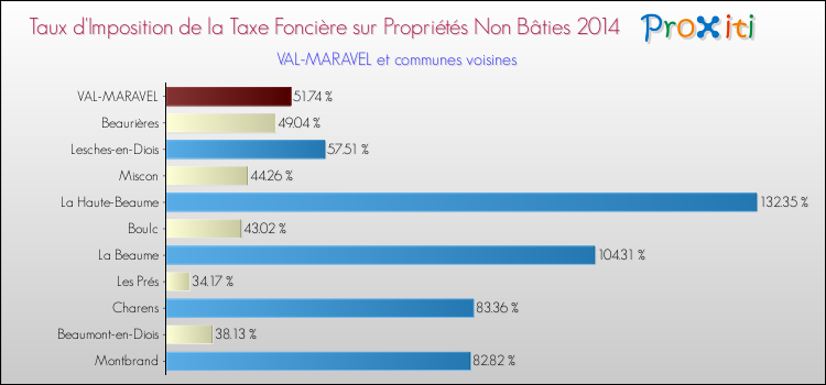Taux d'imposition de la taxe foncière sur les immeubles et terrains non batis 2014 pour VAL-MARAVEL et les communes proches Comparaison des taux d'imposition de la taxe foncière sur les immeubles et terrains non batis 2014 pour VAL-MARAVEL et les communes voisines