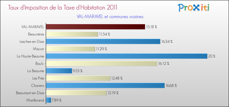 Taux d'imposition de la taxe d'habitation 2011 pour VAL-MARAVEL et les communes proches Comparaison des taux d'imposition de la taxe d'habitation 2011 pour VAL-MARAVEL et les communes voisines
