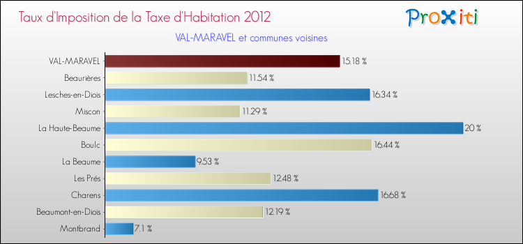 Taux d'imposition de la taxe d'habitation 2012 pour VAL-MARAVEL et les communes proches Comparaison des taux d'imposition de la taxe d'habitation 2012 pour VAL-MARAVEL et les communes voisines