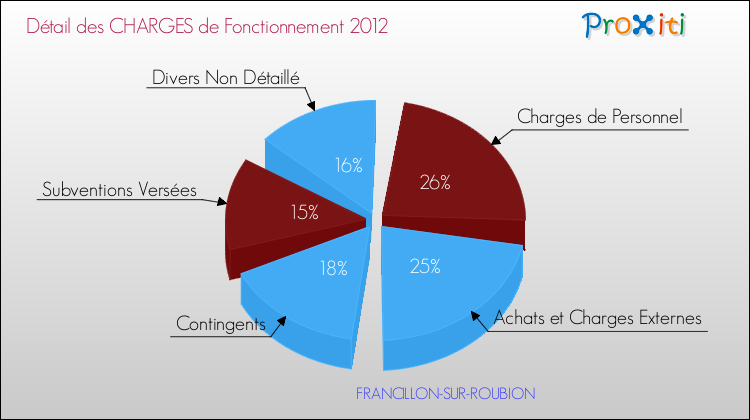 Décomposition des Charges de Fonctionnement 2012 de la commune de FRANCILLON-SUR-ROUBION Charges de Fonctionnement 2012 pour la commune de FRANCILLON-SUR-ROUBION
