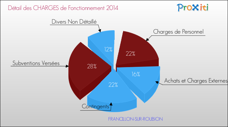 Décomposition des Charges de Fonctionnement 2014 de la commune de FRANCILLON-SUR-ROUBION Charges de Fonctionnement 2014 pour la commune de FRANCILLON-SUR-ROUBION