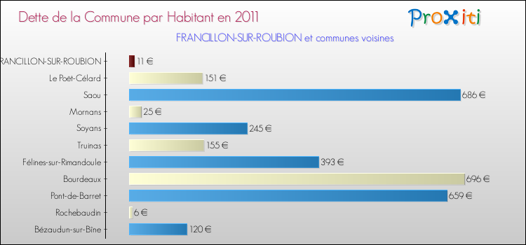 Dette par habitant de la commune en 2011 pour FRANCILLON-SUR-ROUBION et les communes proches Comparaison de la dette par habitant de la commune en 2011 pour FRANCILLON-SUR-ROUBION et les communes voisines