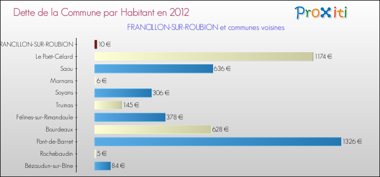 Dette par habitant de la commune en 2012 pour FRANCILLON-SUR-ROUBION et les communes proches Comparaison de la dette par habitant de la commune en 2012 pour FRANCILLON-SUR-ROUBION et les communes voisines