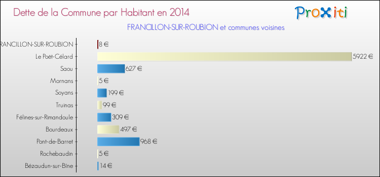 Dette par habitant de la commune en 2014 pour FRANCILLON-SUR-ROUBION et les communes proches Comparaison de la dette par habitant de la commune en 2014 pour FRANCILLON-SUR-ROUBION et les communes voisines