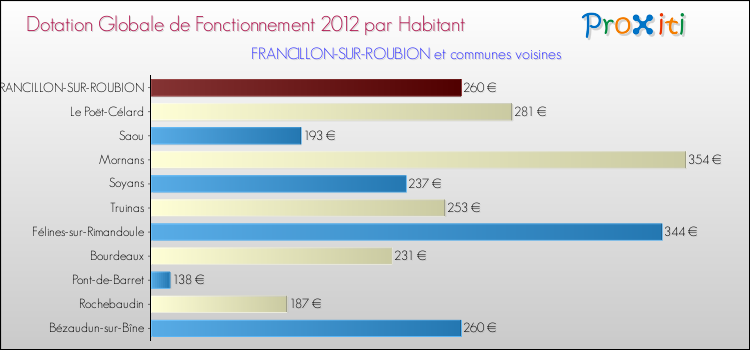 Montant des dotations globales de fonctionnement DGF par Habitant pour FRANCILLON-SUR-ROUBION et les communes proches Comparaison des des dotations globales de fonctionnement DGF par habitant pour FRANCILLON-SUR-ROUBION et les communes voisines