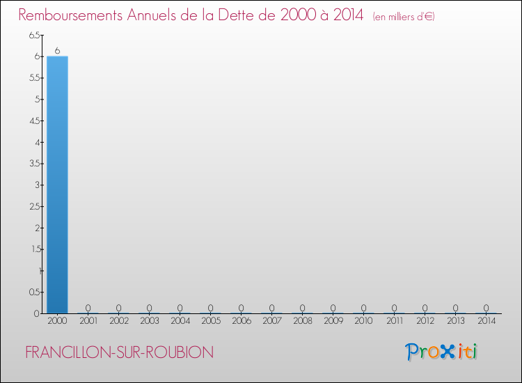 Evolution de l'annuité de la dette pour la commune de FRANCILLON-SUR-ROUBION de 2000 à 2014 Annuités de la dette pour FRANCILLON-SUR-ROUBION de 2000 à 2014