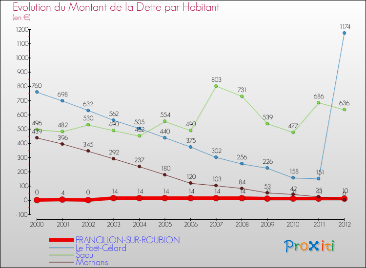 Evolution de la dette par habitant pour la commune de FRANCILLON-SUR-ROUBION et les communes proches de 2000 à 2012 Comparaison de la dette par habitant pour FRANCILLON-SUR-ROUBION et les communes voisines de 2000 à 2012