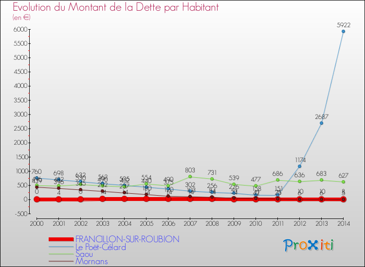 Evolution de la dette par habitant pour la commune de FRANCILLON-SUR-ROUBION et les communes proches de 2000 à 2014 Comparaison de la dette par habitant pour FRANCILLON-SUR-ROUBION et les communes voisines de 2000 à 2014
