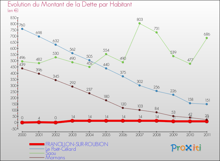 Evolution de la dette par habitant pour la commune de FRANCILLON-SUR-ROUBION et les communes proches Comparaison de la dette par habitant pour FRANCILLON-SUR-ROUBION et les communes voisines