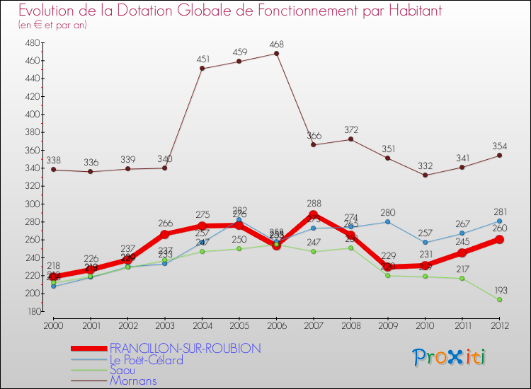 Evolution et montant de la dotation globale de fonctionnement par Habitant pour FRANCILLON-SUR-ROUBION et les communes proches Comparaison des dotations globales de fonctionnement par habitant pour FRANCILLON-SUR-ROUBION et les communes voisines
