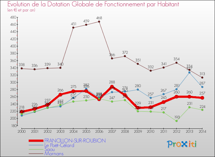 Evolution et montant de la dotation globale de fonctionnement par Habitant pour FRANCILLON-SUR-ROUBION et les communes proches de 2000 à 2014. Comparaison des dotations globales de fonctionnement par habitant pour FRANCILLON-SUR-ROUBION et les communes voisines de 2000 à 2014.