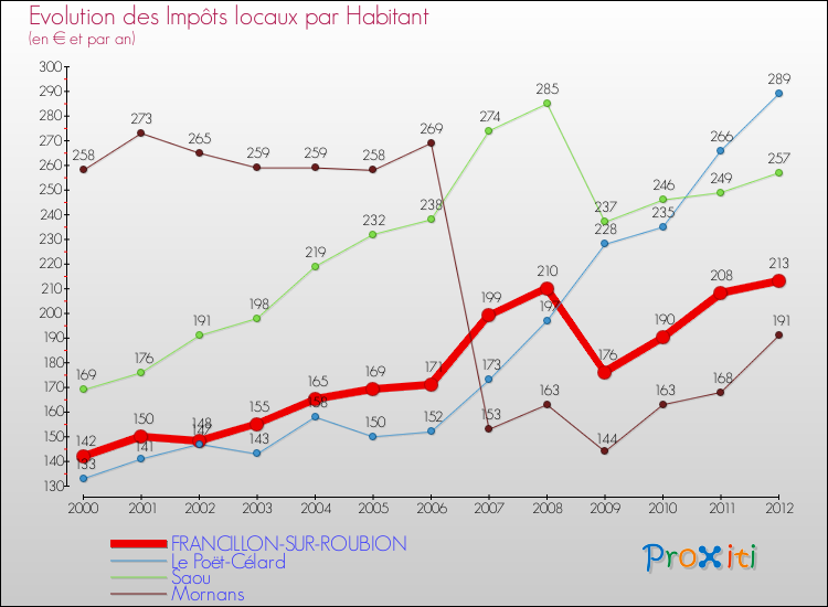 Evolution et montant des impôts locaux par Habitant pour FRANCILLON-SUR-ROUBION et les communes proches Comparaison des impôts locaux par habitant pour FRANCILLON-SUR-ROUBION et les communes voisines