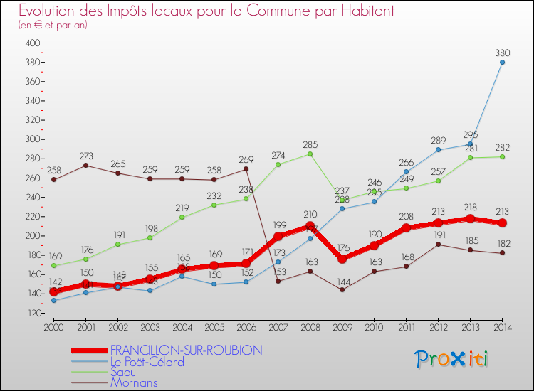 Evolution et montant des impôts locaux par Habitant pour FRANCILLON-SUR-ROUBION et les communes proches de 2000 à 2014 Comparaison des impôts locaux par habitant pour FRANCILLON-SUR-ROUBION et les communes voisines de 2000 à 2014