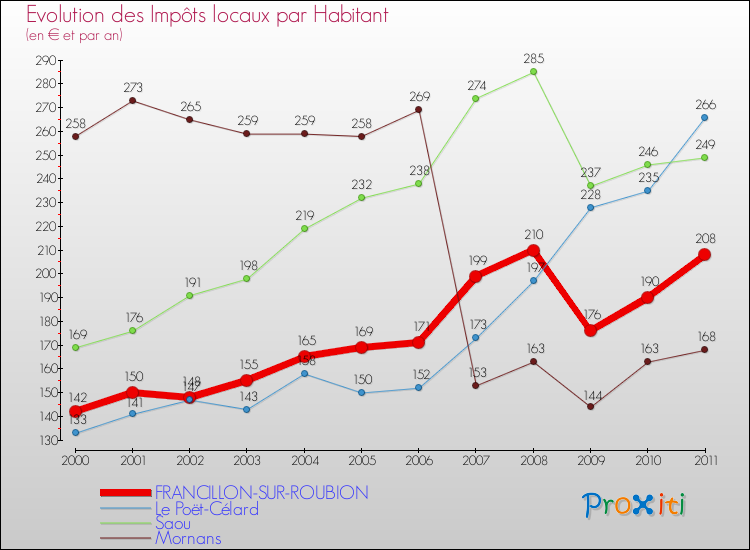 Evolution et montant des impôts locaux par Habitant pour FRANCILLON-SUR-ROUBION et les communes proches Comparaison des impôts locaux par habitant pour FRANCILLON-SUR-ROUBION et les communes voisines
