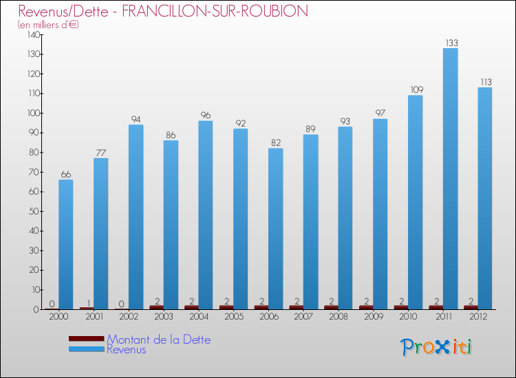 Evolution comparée de la dette et des revenus pour la commune de FRANCILLON-SUR-ROUBION de 2000 à 2012 Comparaison de la dette et des revenus pour FRANCILLON-SUR-ROUBION de 2000 à 2012