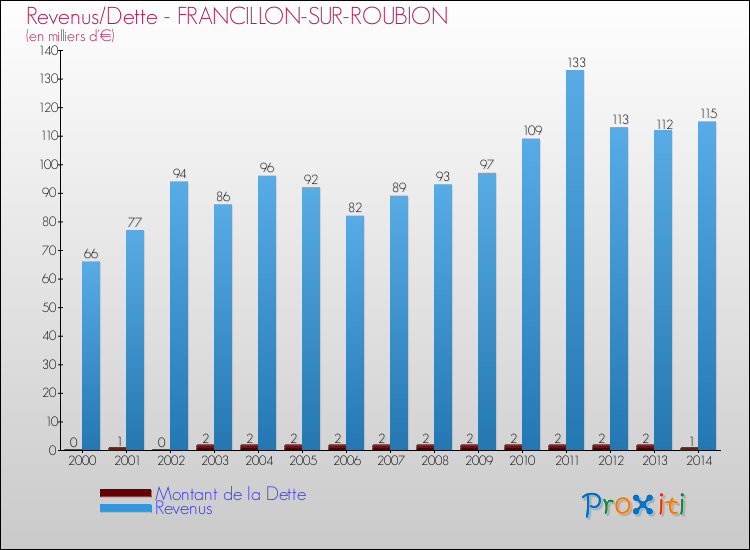 Evolution comparée de la dette et des revenus pour la commune de FRANCILLON-SUR-ROUBION de 2000 à 2014 Comparaison de la dette et des revenus pour FRANCILLON-SUR-ROUBION de 2000 à 2014