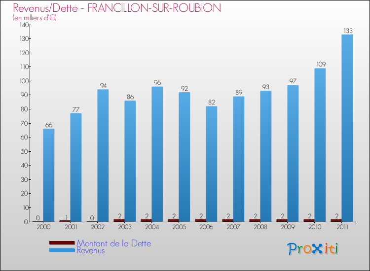Evolution comparée de la dette et des revenus pour la commune de FRANCILLON-SUR-ROUBION de 2000 à 2011 Comparaison de la dette et des revenus pour FRANCILLON-SUR-ROUBION de 2000 à 2011