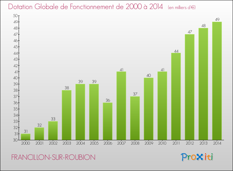 Evolution du montant de la Dotation Globale de Fonctionnement pour la commune de FRANCILLON-SUR-ROUBION de 2000 à 2014 Evolution du montant de la Dotation Globale de Fonctionnement pour FRANCILLON-SUR-ROUBION de 2000 à 2014