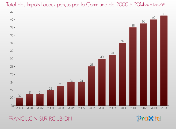 Evolution des Impôts Locaux pour la commune de FRANCILLON-SUR-ROUBION de 2000 à 2014 Evolution des Impôts Locaux pour FRANCILLON-SUR-ROUBION de 2000 à 2014
