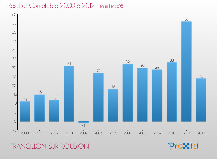 Evolution du résultat comptable pour la commune de FRANCILLON-SUR-ROUBION de 2000 à 2012 Evolution du résultat comptable pour FRANCILLON-SUR-ROUBION de 2000 à 2012