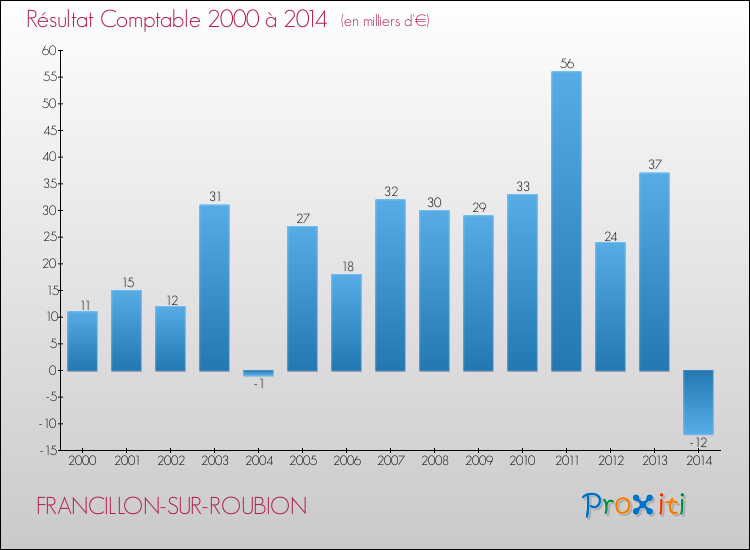 Evolution du résultat comptable pour la commune de FRANCILLON-SUR-ROUBION de 2000 à 2014 Evolution du résultat comptable pour FRANCILLON-SUR-ROUBION de 2000 à 2014