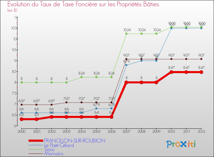 Evolution du taux de la taxe foncière sur le bati pour FRANCILLON-SUR-ROUBION et les communes proches de 2000 à 2012 Comparaison des taux de taxe foncière sur le bati pour FRANCILLON-SUR-ROUBION et les communes voisines de 2000 à 2012