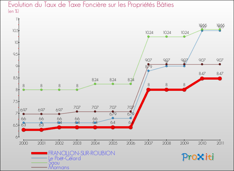 Evolution du taux de la taxe foncière sur le bati pour FRANCILLON-SUR-ROUBION et les communes proches Comparaison des taux de taxe foncière sur le bati pour FRANCILLON-SUR-ROUBION et les communes voisines