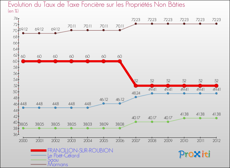 Evolution du taux de la taxe foncière sur les immeubles et terrains non batis pour FRANCILLON-SUR-ROUBION et les communes proches de 2000 à 2012 Comparaison des taux de la taxe foncière sur les immeubles et terrains non batis pour FRANCILLON-SUR-ROUBION et les communes voisines de 2000 à 2012