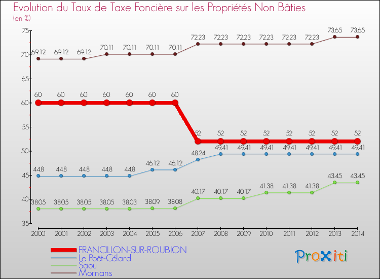 Evolution du taux de la taxe foncière sur les immeubles et terrains non batis pour FRANCILLON-SUR-ROUBION et les communes proches de 2000 à 2014 Comparaison des taux de la taxe foncière sur les immeubles et terrains non batis pour FRANCILLON-SUR-ROUBION et les communes voisines de 2000 à 2014