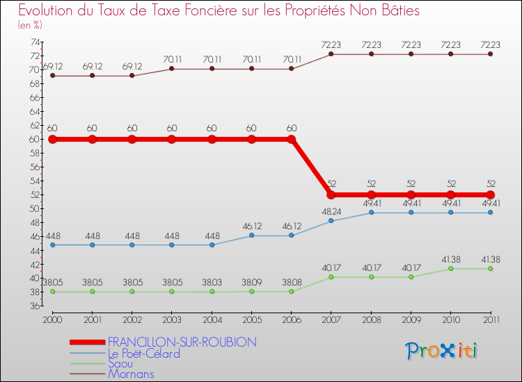 Evolution du taux de la taxe foncière sur les immeubles et terrains non batis pour FRANCILLON-SUR-ROUBION et les communes proches Comparaison des taux de la taxe foncière sur les immeubles et terrains non batis pour FRANCILLON-SUR-ROUBION et les communes voisines