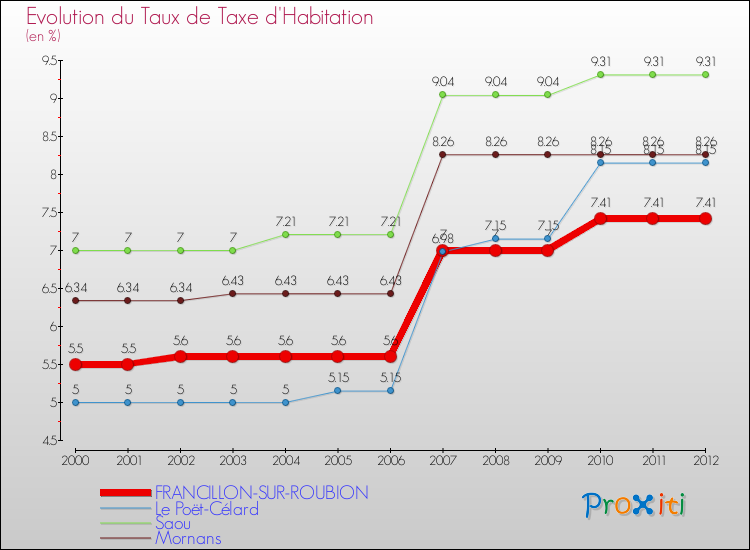 Evolution du taux de la taxe d'habitation pour FRANCILLON-SUR-ROUBION et les communes proches Comparaison des taux de la taxe d'habitation pour FRANCILLON-SUR-ROUBION et les communes voisines