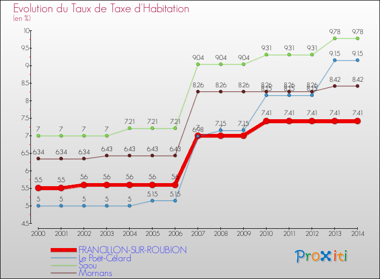Evolution du taux de la taxe d'habitation pour FRANCILLON-SUR-ROUBION et les communes proches de 2000 à 2014 Comparaison des taux de la taxe d'habitation pour FRANCILLON-SUR-ROUBION et les communes voisines de 2000 à 2014