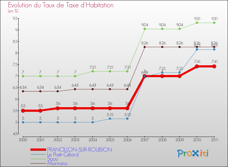 Evolution du taux de la taxe d'habitation pour FRANCILLON-SUR-ROUBION et les communes proches Comparaison des taux de la taxe d'habitation pour FRANCILLON-SUR-ROUBION et les communes voisines