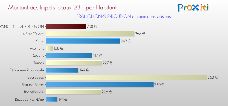 Montant des impôts locaux par Habitant pour FRANCILLON-SUR-ROUBION et les communes proches Comparaison des impôts locaux par habitant pour FRANCILLON-SUR-ROUBION et les communes voisines