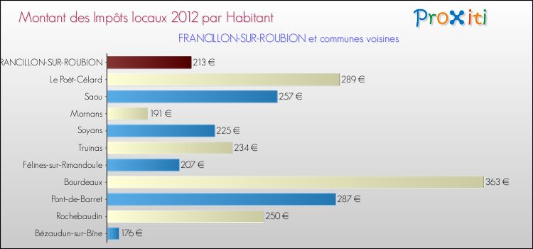 Montant des impôts locaux par Habitant pour FRANCILLON-SUR-ROUBION et les communes proches Comparaison des impôts locaux par habitant pour FRANCILLON-SUR-ROUBION et les communes voisines