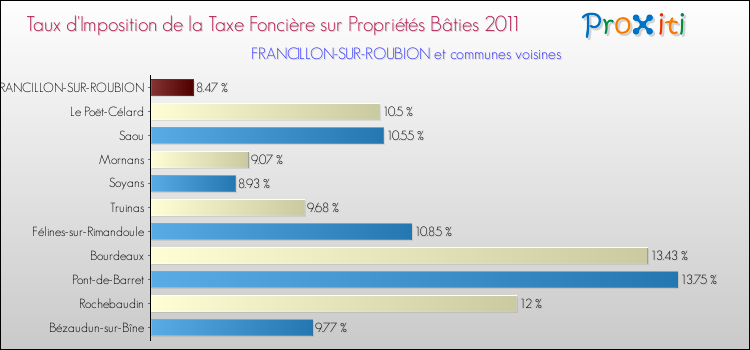 Taux d'imposition de la taxe foncière sur le bati 2011 pour FRANCILLON-SUR-ROUBION et les communes proches Comparaison des taux d'imposition de la taxe foncière sur le bati 2011 pour FRANCILLON-SUR-ROUBION et les communes voisines