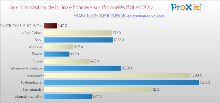 Taux d'imposition de la taxe foncière sur le bati 2012 pour FRANCILLON-SUR-ROUBION et les communes proches Comparaison des taux d'imposition de la taxe foncière sur le bati 2012 pour FRANCILLON-SUR-ROUBION et les communes voisines