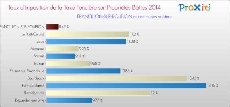 Taux d'imposition de la taxe foncière sur le bati 2014 pour FRANCILLON-SUR-ROUBION et les communes proches Comparaison des taux d'imposition de la taxe foncière sur le bati 2014 pour FRANCILLON-SUR-ROUBION et les communes voisines