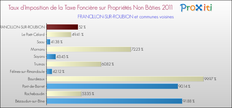 Taux d'imposition de la taxe foncière sur les immeubles et terrains non batis 2011 pour FRANCILLON-SUR-ROUBION et les communes proches Comparaison des taux d'imposition de la taxe foncière sur les immeubles et terrains non batis 2011 pour FRANCILLON-SUR-ROUBION et les communes voisines
