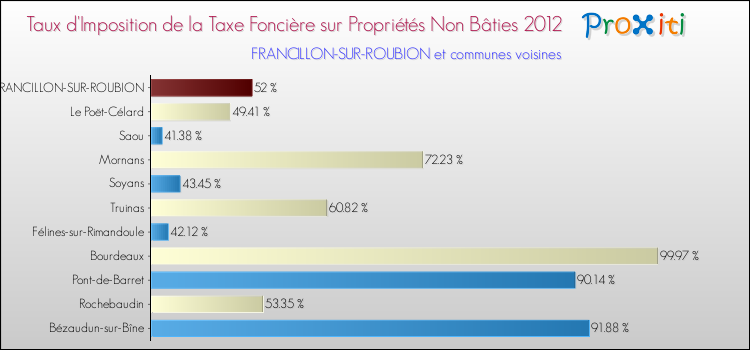 Taux d'imposition de la taxe foncière sur les immeubles et terrains non batis 2012 pour FRANCILLON-SUR-ROUBION et les communes proches Comparaison des taux d'imposition de la taxe foncière sur les immeubles et terrains non batis 2012 pour FRANCILLON-SUR-ROUBION et les communes voisines