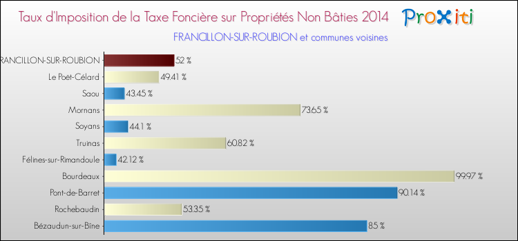 Taux d'imposition de la taxe foncière sur les immeubles et terrains non batis 2014 pour FRANCILLON-SUR-ROUBION et les communes proches Comparaison des taux d'imposition de la taxe foncière sur les immeubles et terrains non batis 2014 pour FRANCILLON-SUR-ROUBION et les communes voisines