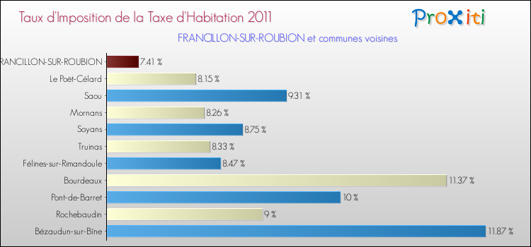 Taux d'imposition de la taxe d'habitation 2011 pour FRANCILLON-SUR-ROUBION et les communes proches Comparaison des taux d'imposition de la taxe d'habitation 2011 pour FRANCILLON-SUR-ROUBION et les communes voisines