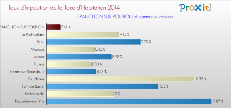 Taux d'imposition de la taxe d'habitation 2014 pour FRANCILLON-SUR-ROUBION et les communes proches Comparaison des taux d'imposition de la taxe d'habitation 2014 pour FRANCILLON-SUR-ROUBION et les communes voisines